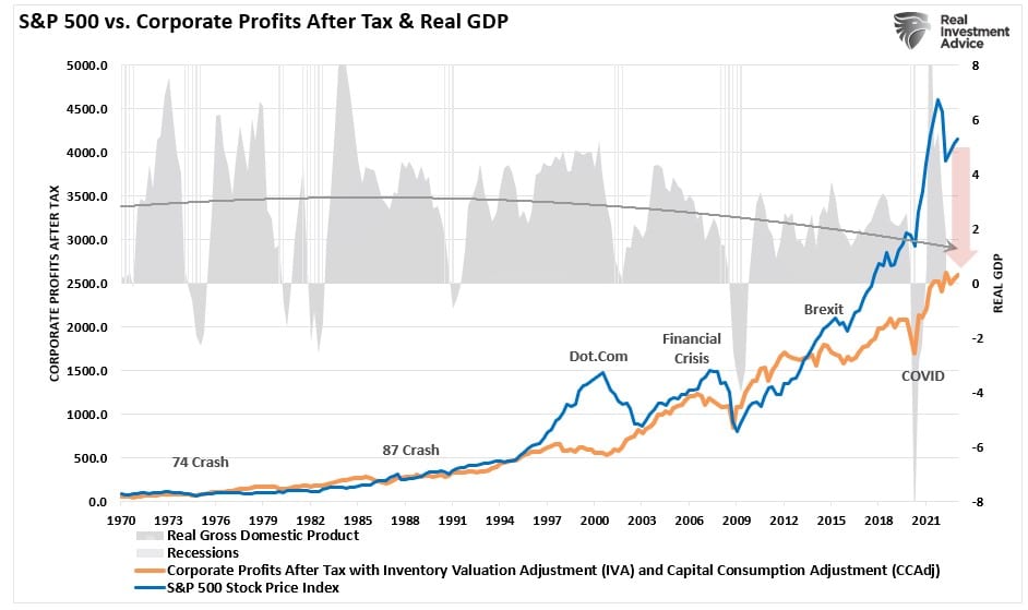Corporate profits, S&P 500 index vs GDP