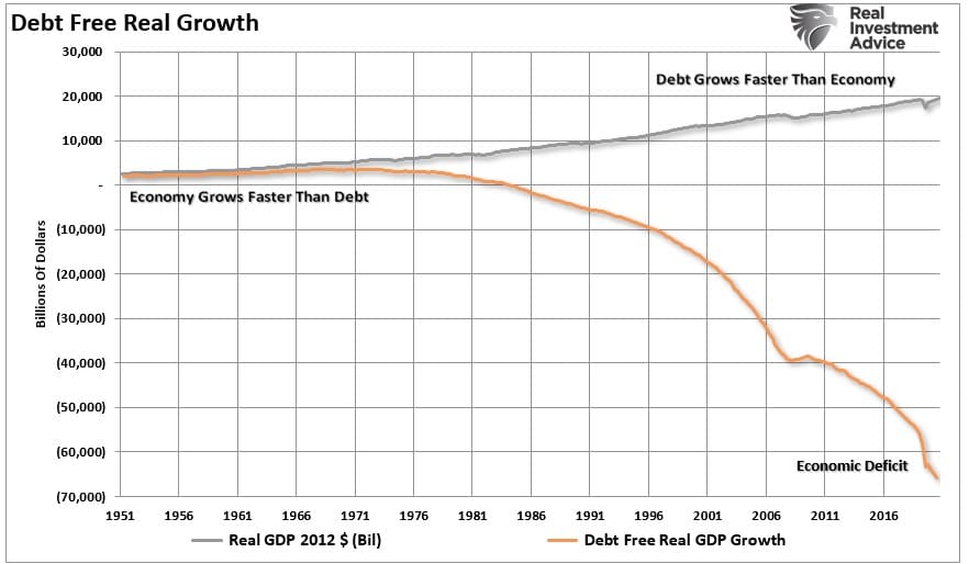 Debt free real growth GDP