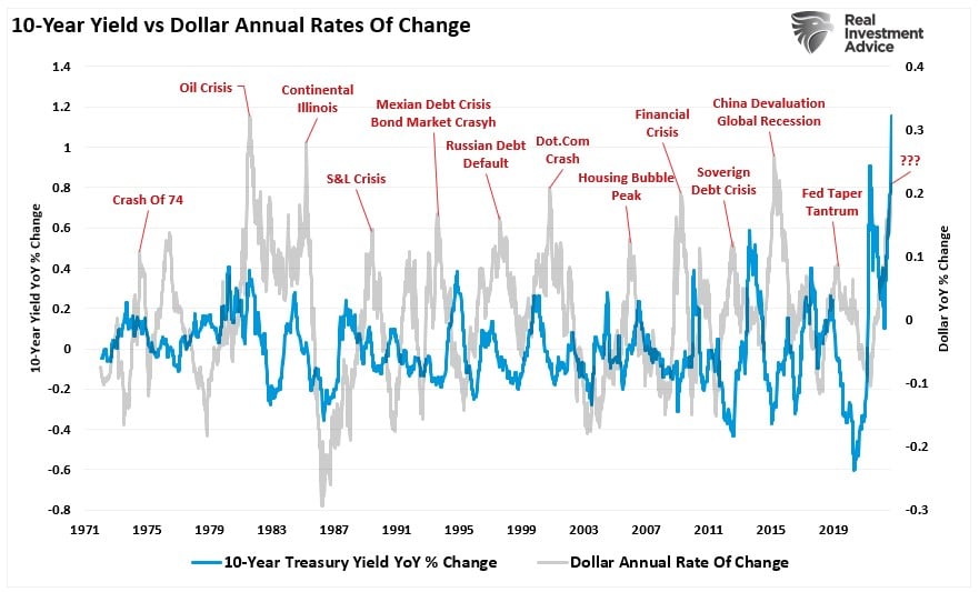 10-Year Yields vs Dollar Annual Rate Of Change