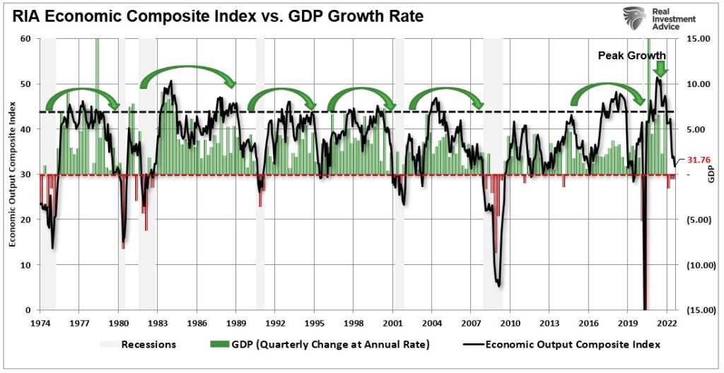 Economic composite index vs GDP