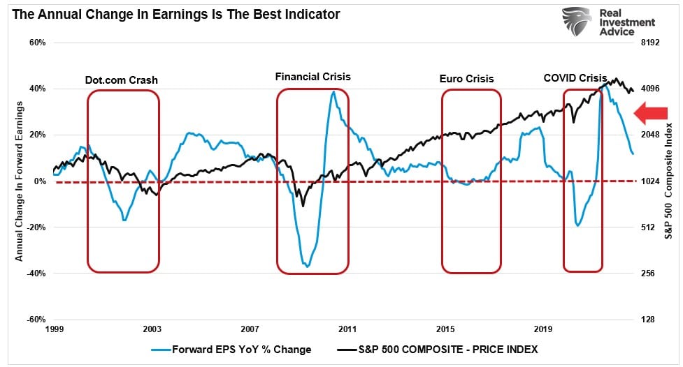 Annual rate of change in earnings vs market