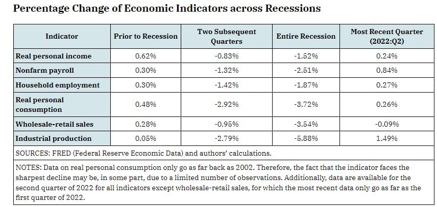 St Louis Fed Economic indicators