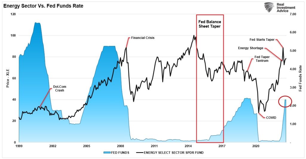 Oil stocks versus Fed funds