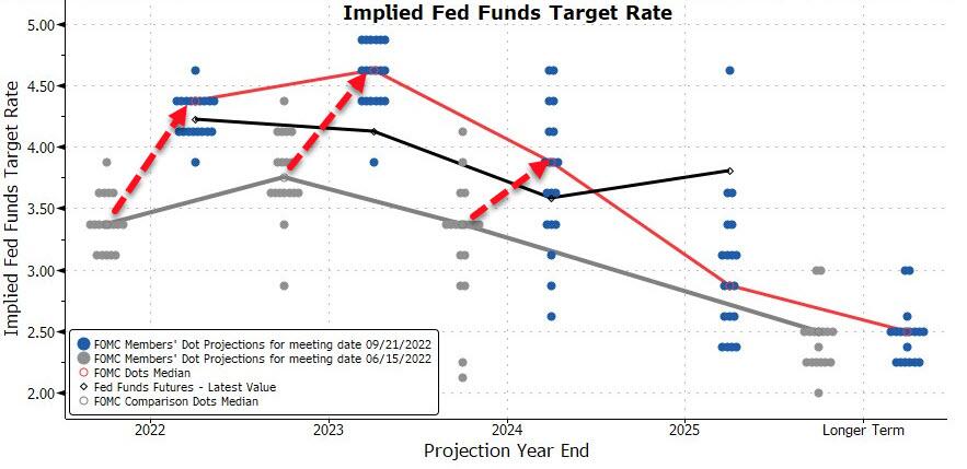Fed dot plot
