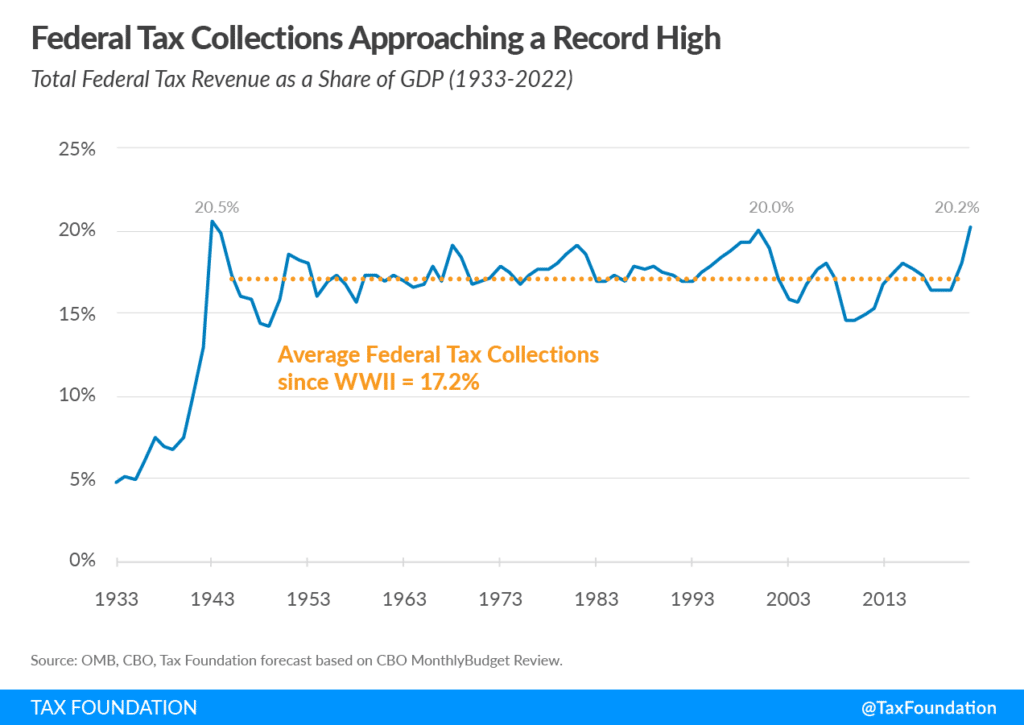taxes fiscal tightening
