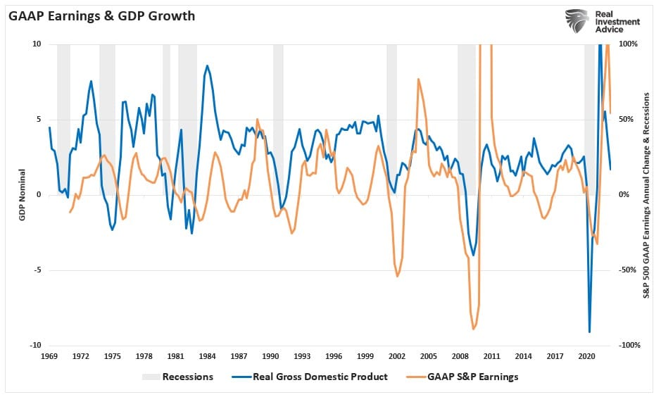 GAAP earnings vs GDP