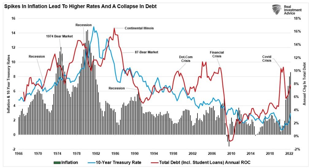 Treasury rates, total debt and inflation