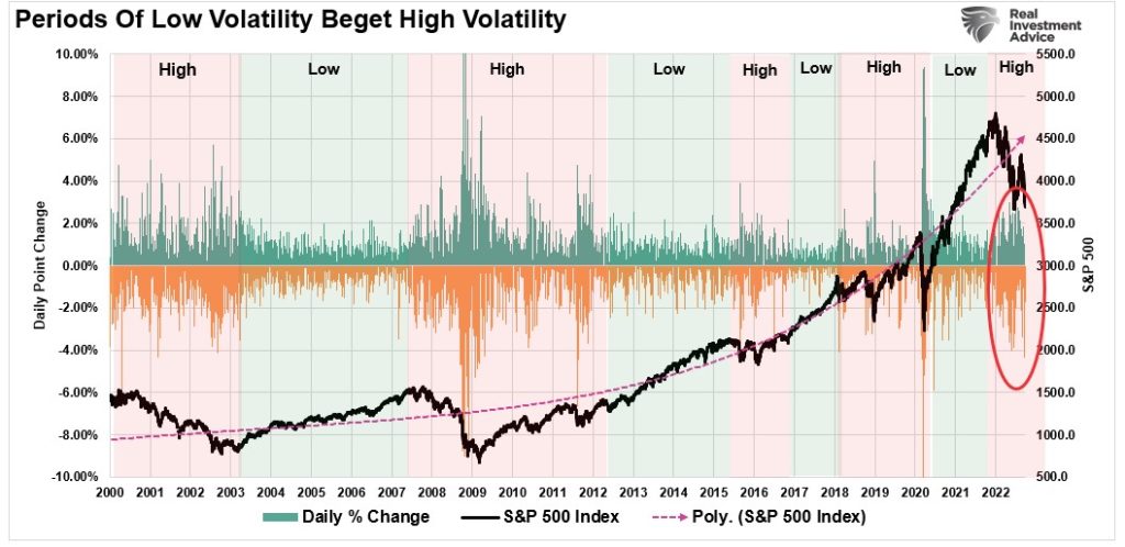 Periods of low volatility vs high volatility