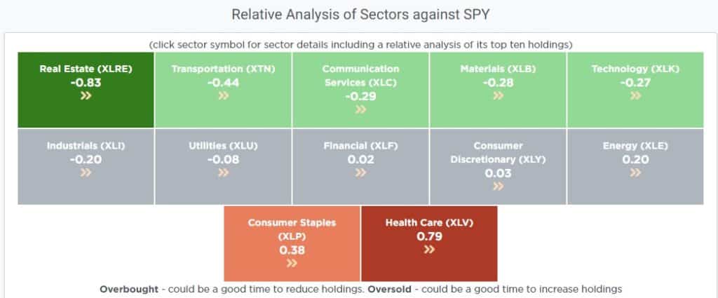 Market Relative Analysis
