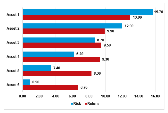 Chart showing 6 different asset classes with varying degrees of risk and return over long term periods.