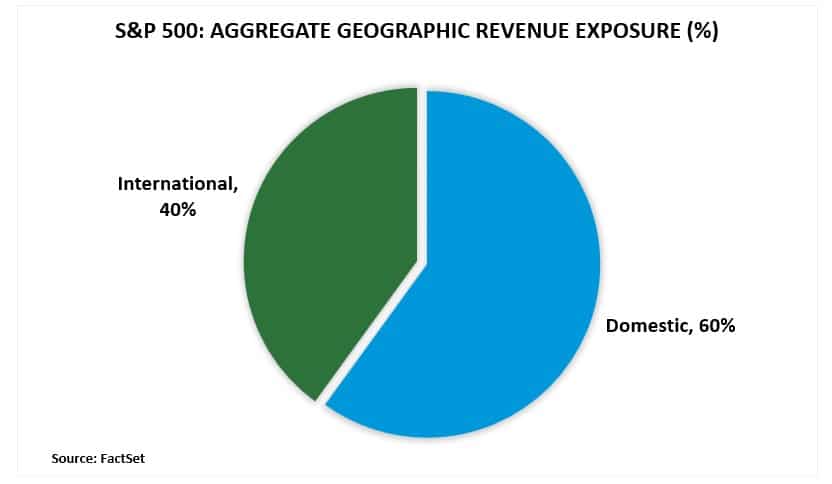Percentage of corporate revenues that come for international markets.
