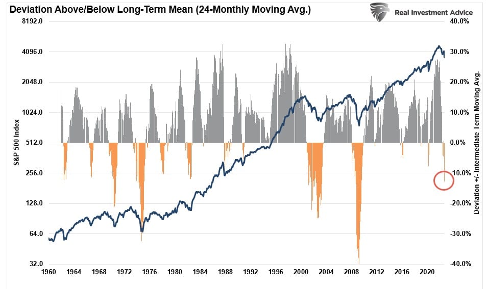 Market vs 24-month moving average