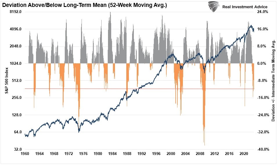 Weekly Market Vs 52 Week moving average.