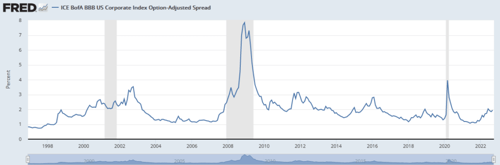corporate default bond spreads