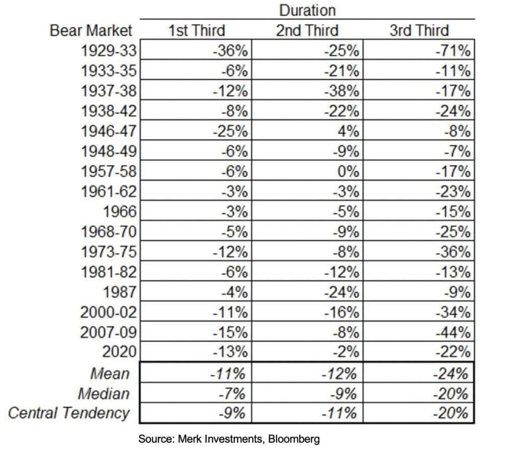 bear market stages legs