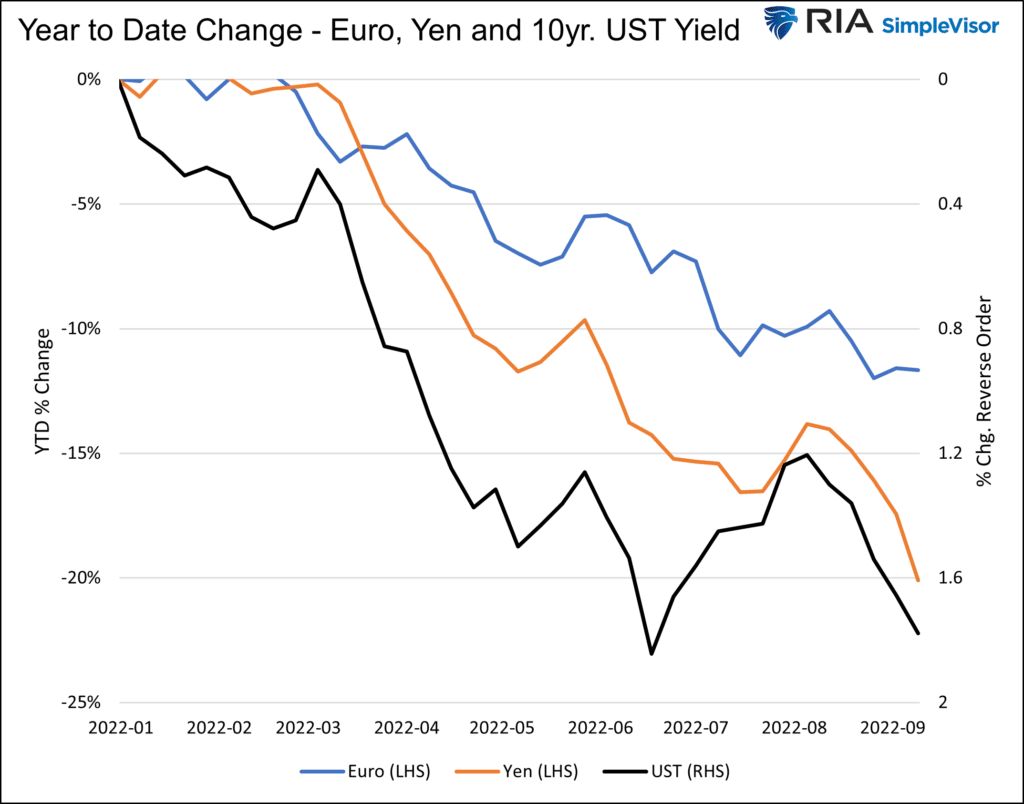 Year to date change in Euro, Yen and Yields.
