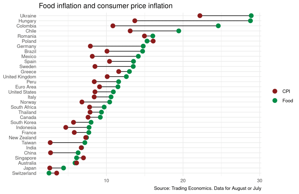 food price inflation cpi
