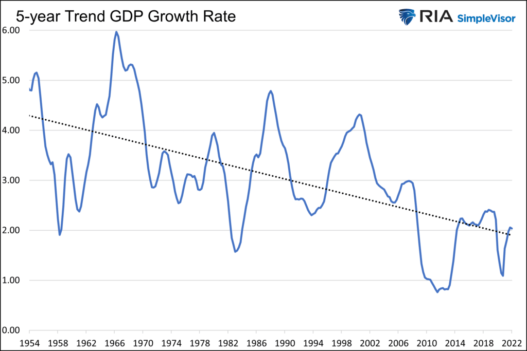 gdp trend