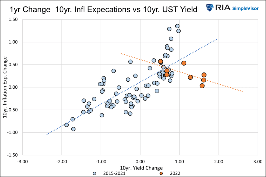 inflation and yields