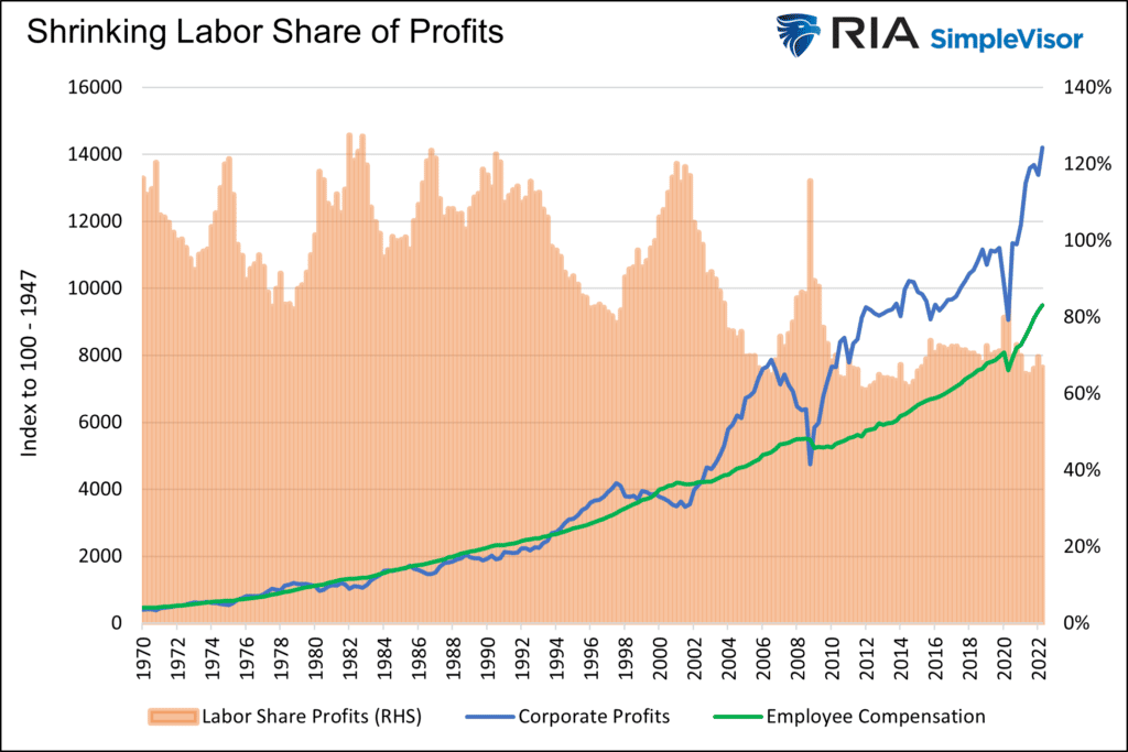 corporate labor costs versus profit