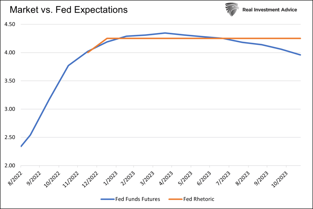 fed time expectations