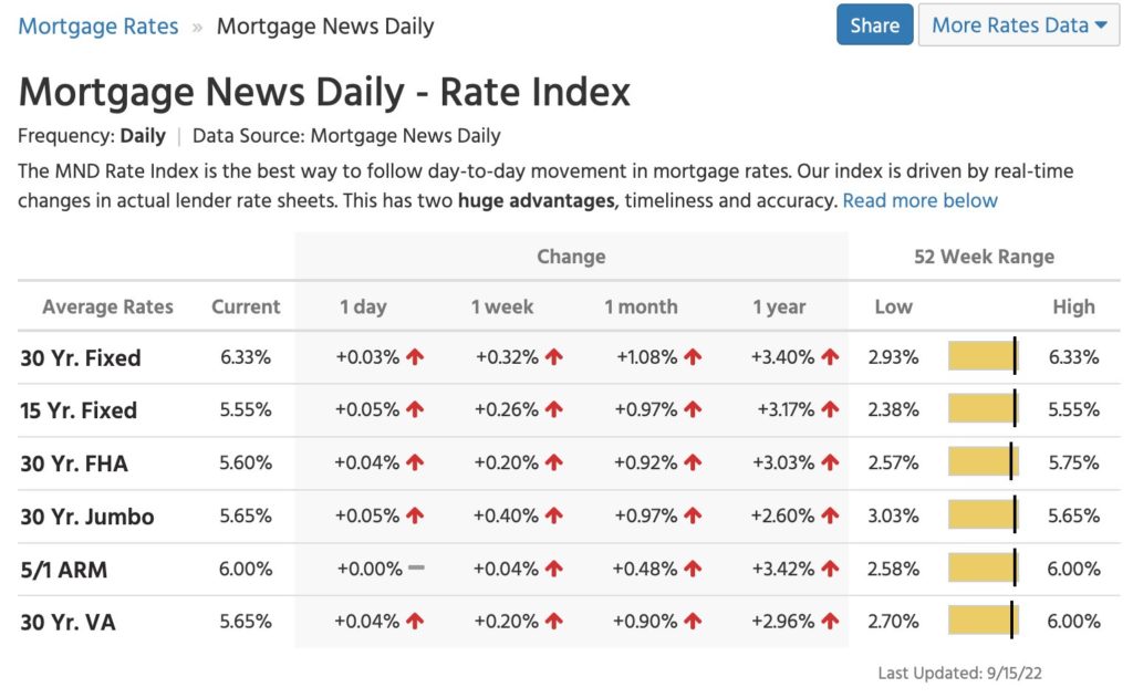 mortgage rate week