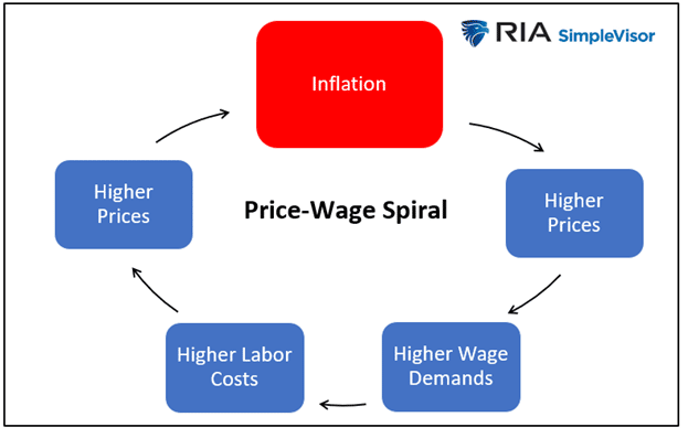 price wage inflation