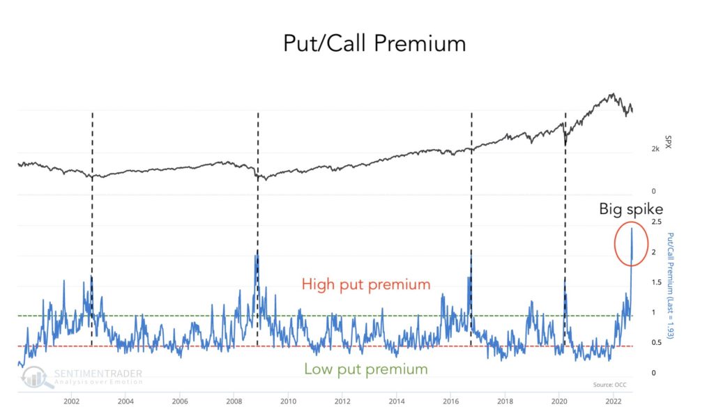 bearish put call premium