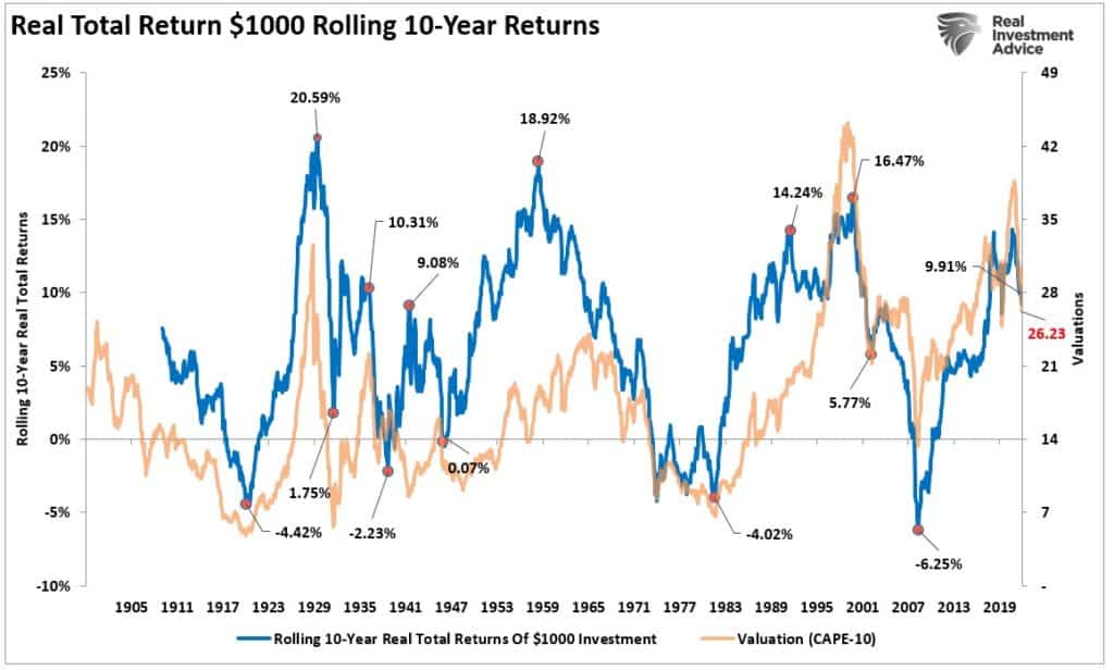 Real Valuations and Forward 10-year returns.