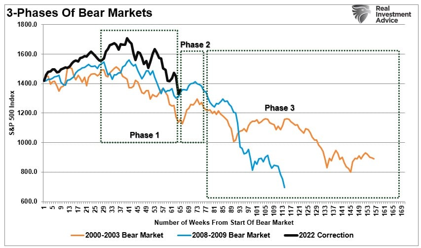 3-Phases of a Bear Market