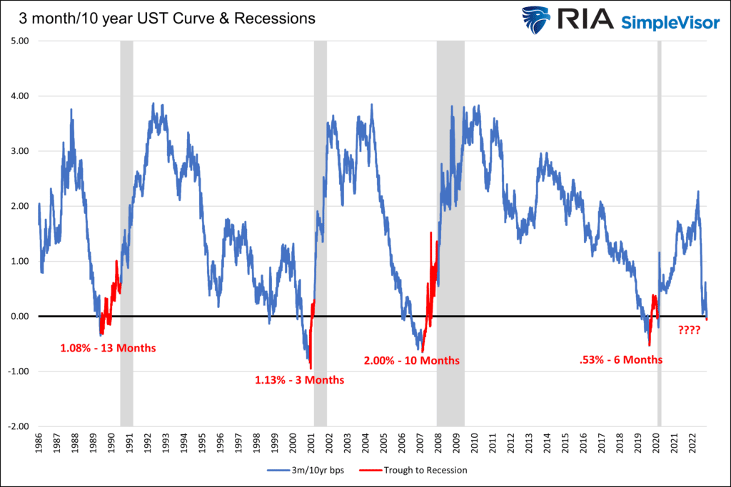 fed yield curve recession