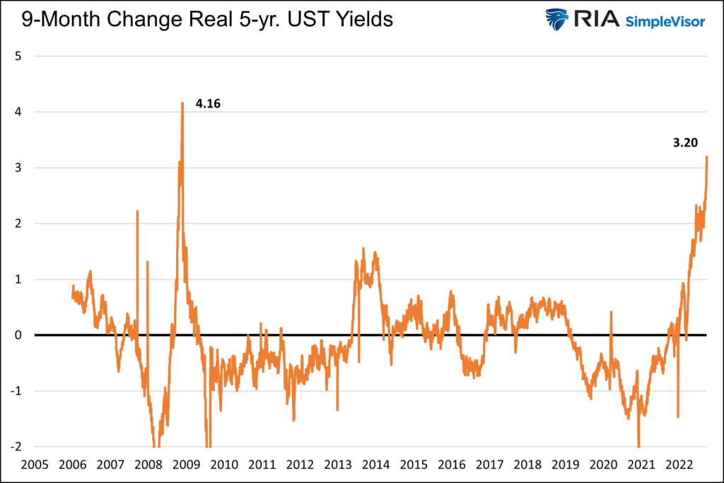 5-year yields