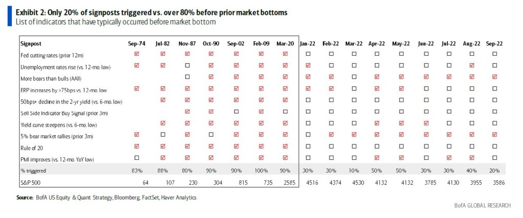 Bear Market Bottom Table