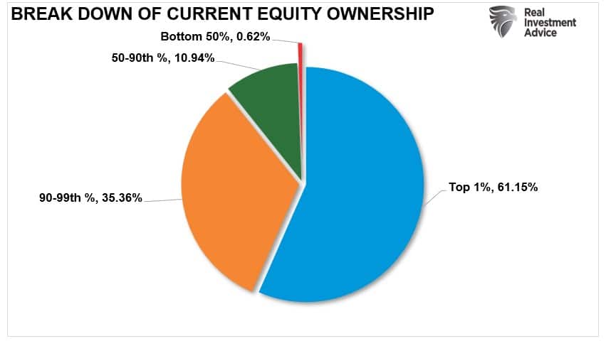 Household equity ownership
