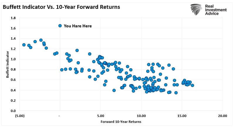 Buffett Indicator vs 10-year forward returns.