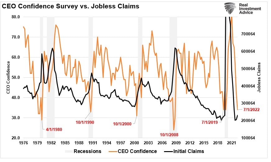 CEO confidence and jobless claims