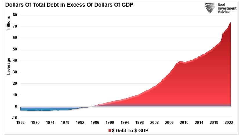 Total dollars of Debt vs Economy GDP