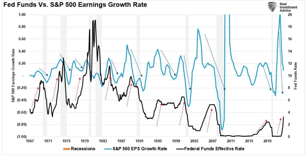 Fed funds vs annual earnings growth rate