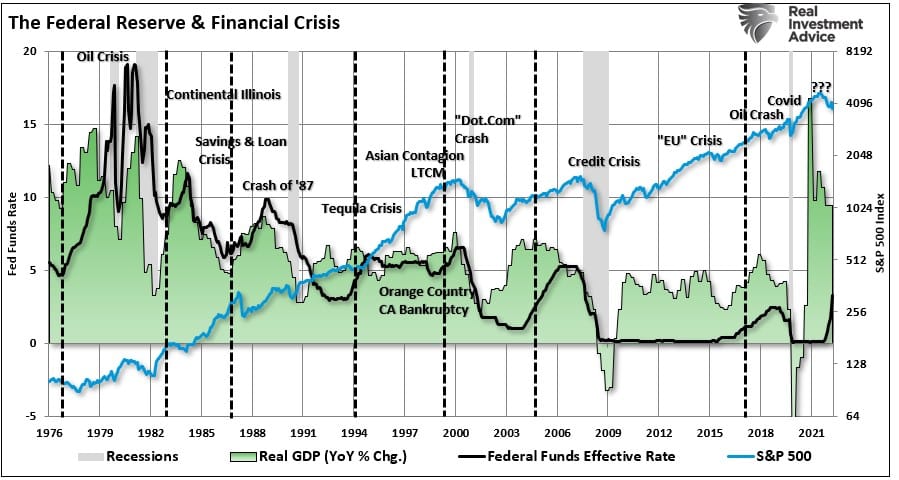 Fed rate hikes and crisis events and GDP