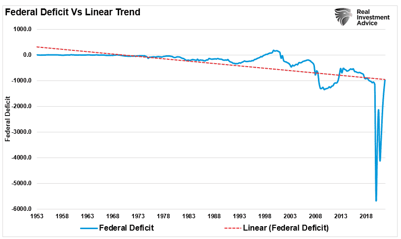 Deficit vs Linear Trend