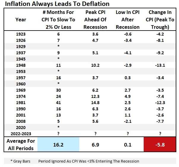 History table of inflationary periods
