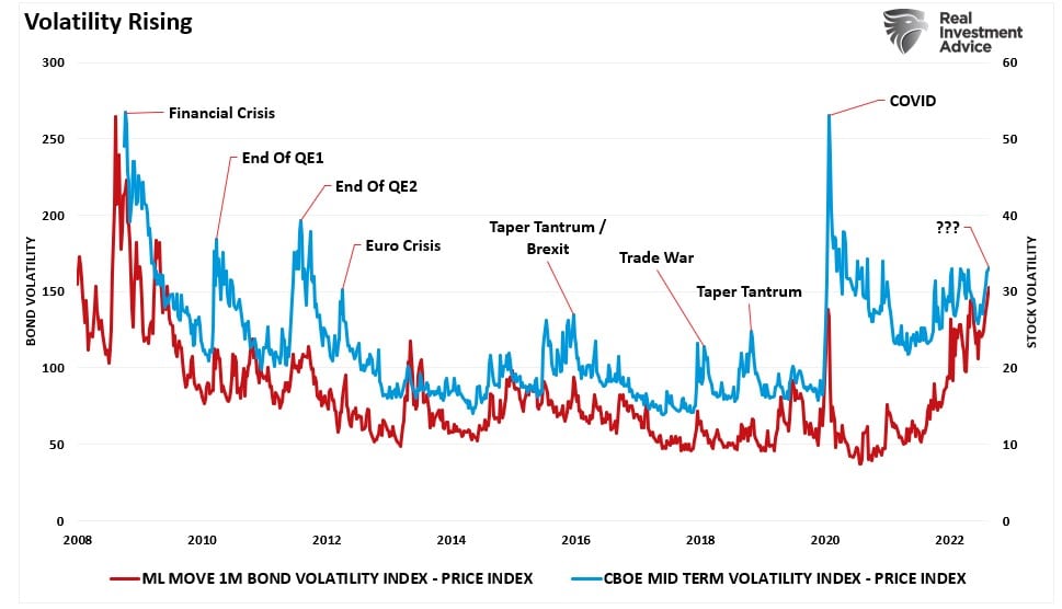Bond and stock volatility chart