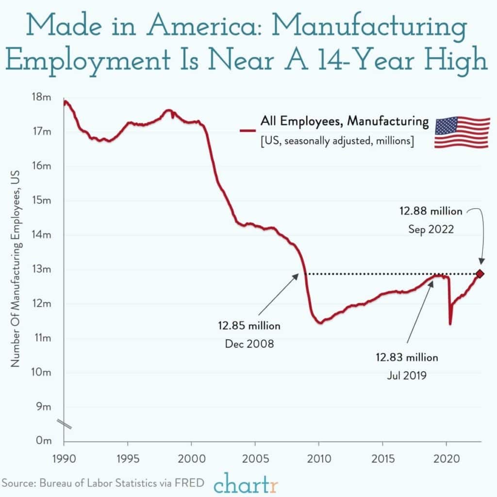 Made in America, Manufacturing.