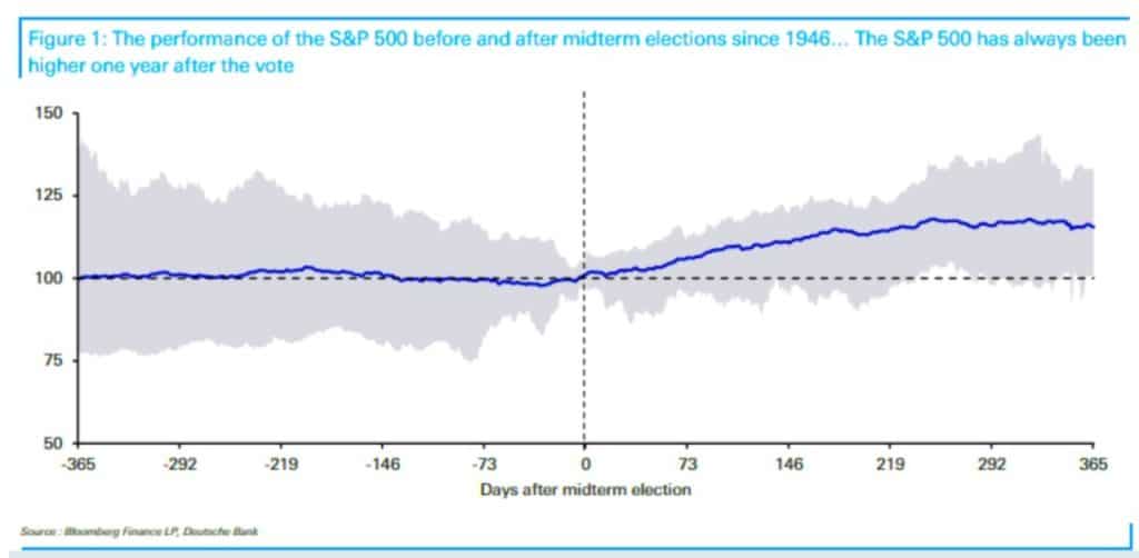 Performance of SP500 before and after Midterms.