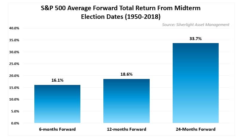 Midterm 12 and 24 month returns.