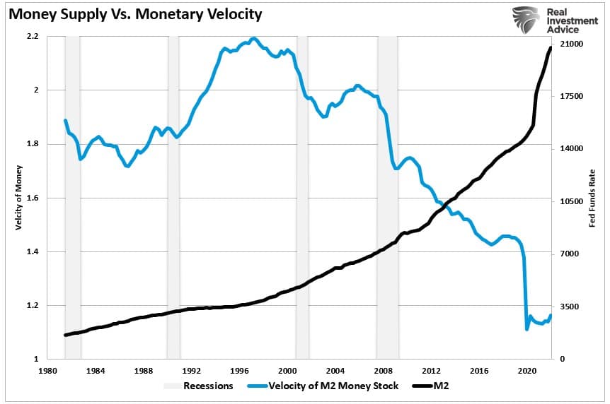 M2 velocity vs money supply.