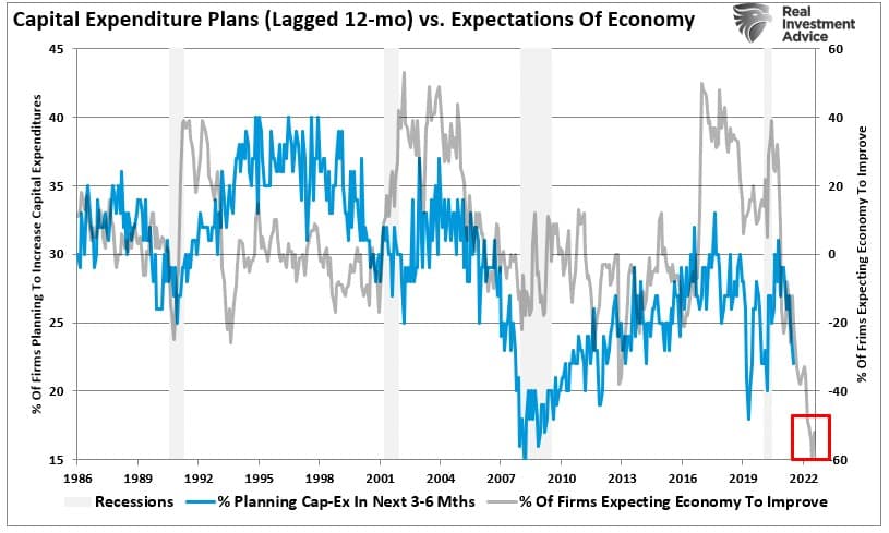Capital Expenditures CapEx vs economic expectations