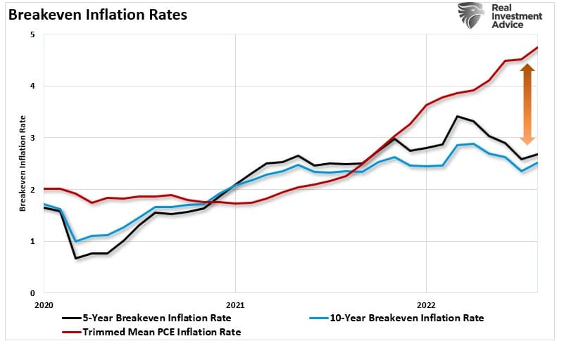 CPI vs Breakeven Inflation Rates