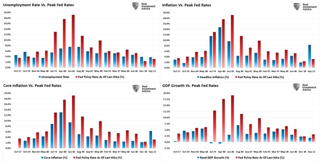 Fed rate hikes vs economic indicators over history.