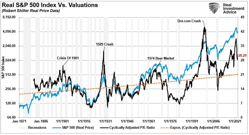 S&P 500 vs valuations CAPE